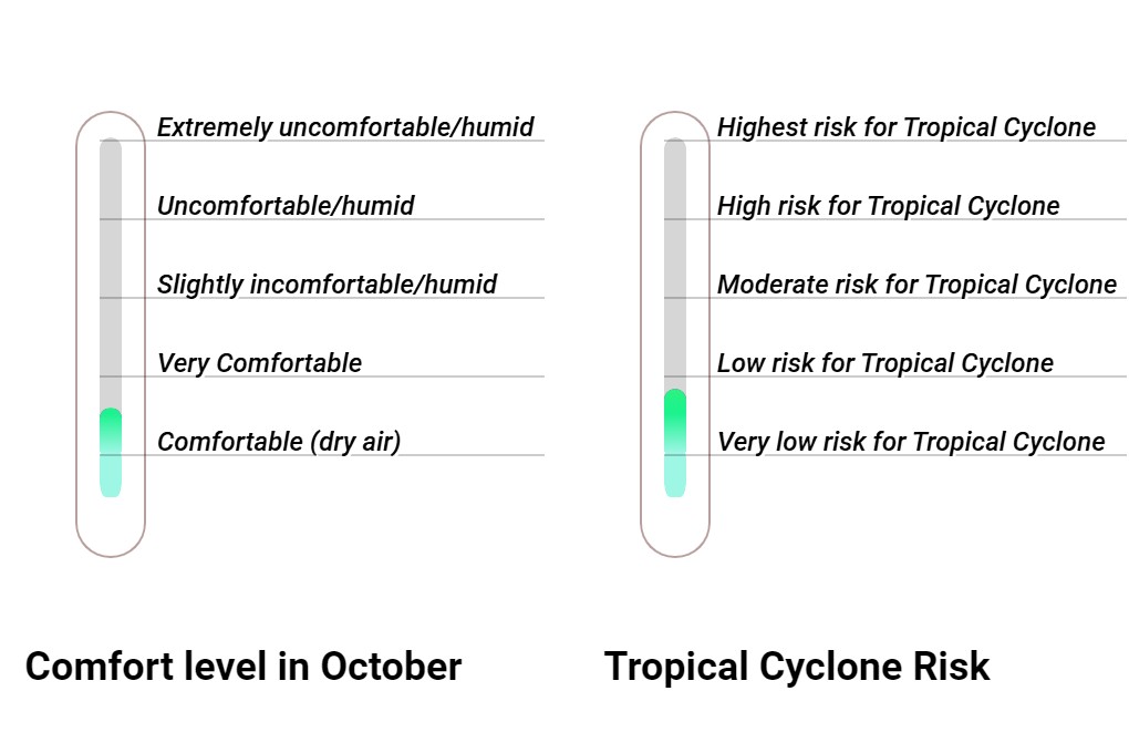 Wintersun Comfort grade and huricane risk